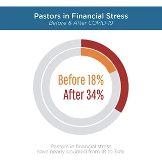 120274 Pastors in Financial Stress.webp